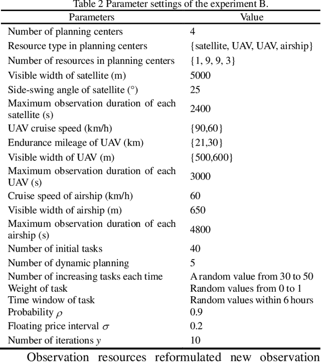 Figure 4 for Bottom-up mechanism and improved contract net protocol for the dynamic task planning of heterogeneous Earth observation resources