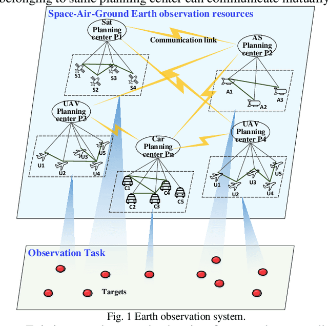 Figure 1 for Bottom-up mechanism and improved contract net protocol for the dynamic task planning of heterogeneous Earth observation resources