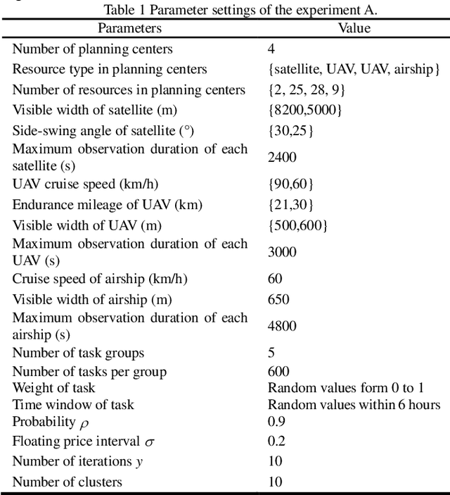 Figure 2 for Bottom-up mechanism and improved contract net protocol for the dynamic task planning of heterogeneous Earth observation resources