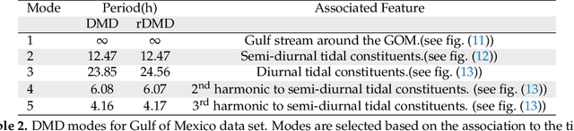 Figure 4 for Randomized Projection Learning Method forDynamic Mode Decomposition