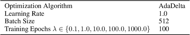 Figure 4 for Conditional Learning of Fair Representations