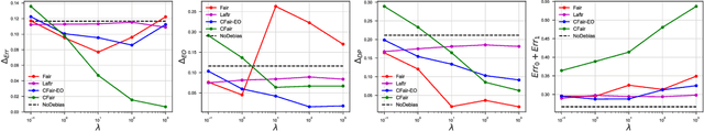 Figure 2 for Conditional Learning of Fair Representations