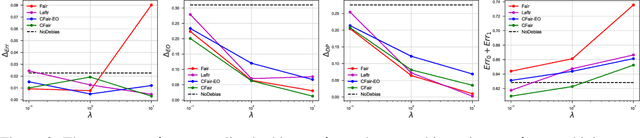 Figure 3 for Conditional Learning of Fair Representations