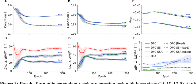 Figure 4 for Credit Assignment in Neural Networks through Deep Feedback Control