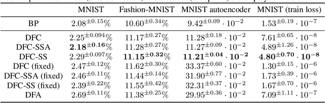 Figure 2 for Credit Assignment in Neural Networks through Deep Feedback Control