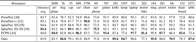 Figure 2 for LatticeNet: Fast Spatio-Temporal Point Cloud Segmentation Using Permutohedral Lattices