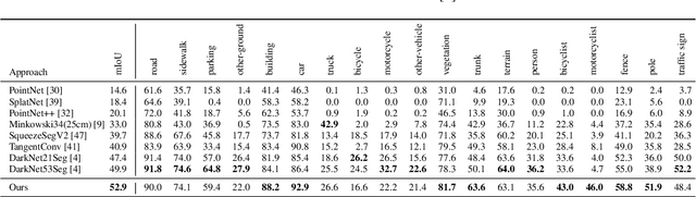 Figure 4 for LatticeNet: Fast Spatio-Temporal Point Cloud Segmentation Using Permutohedral Lattices