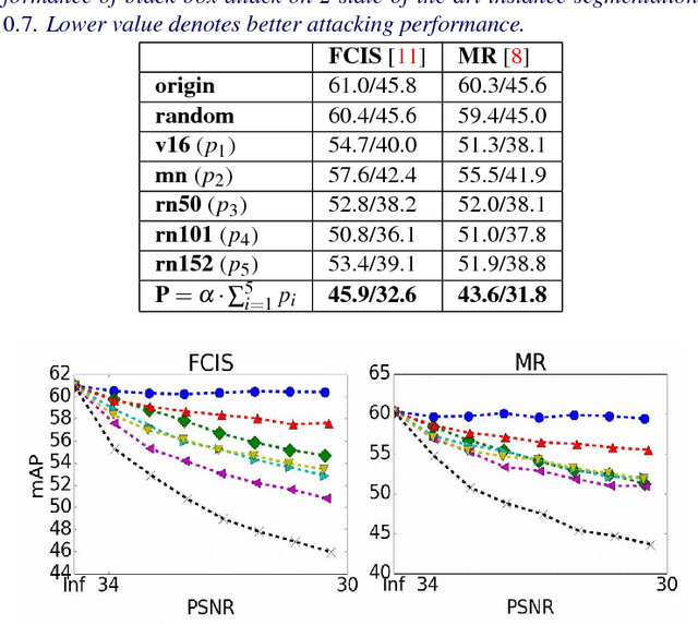 Figure 4 for Robust Adversarial Perturbation on Deep Proposal-based Models