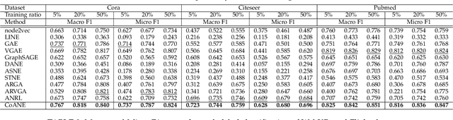 Figure 4 for CoANE: Modeling Context Co-occurrence for Attributed Network Embedding