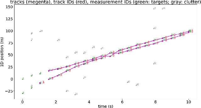 Figure 3 for Multi-Target Tracking with Dependent Likelihood Structures in Labeled Random Finite Set Filters