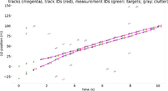 Figure 4 for Multi-Target Tracking with Dependent Likelihood Structures in Labeled Random Finite Set Filters
