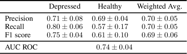 Figure 1 for Detecting Individuals with Depressive Disorder fromPersonal Google Search and YouTube History Logs