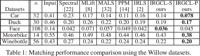 Figure 2 for Robust Multi-object Matching via Iterative Reweighting of the Graph Connection Laplacian