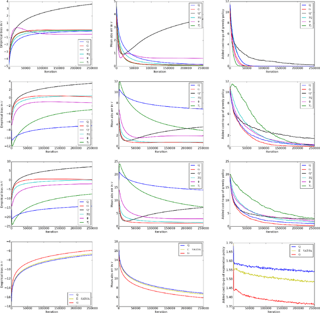 Figure 2 for Taming the Noise in Reinforcement Learning via Soft Updates