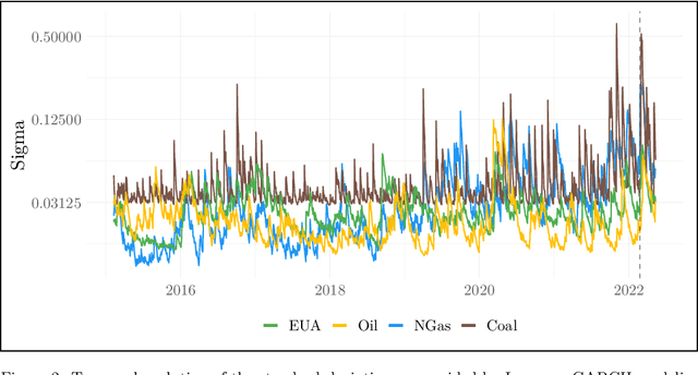 Figure 4 for Modeling Volatility and Dependence of European Carbon and Energy Prices