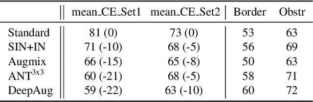 Figure 2 for Using the Overlapping Score to Improve Corruption Benchmarks