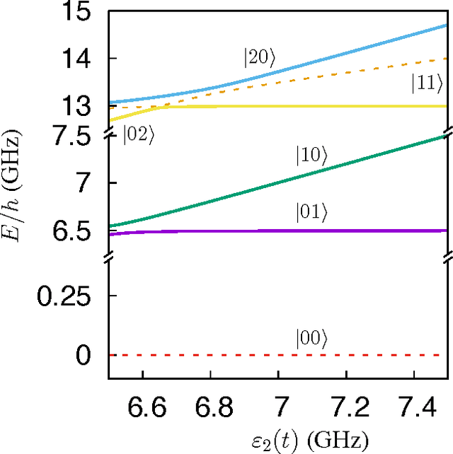 Figure 1 for Designing High-Fidelity Single-Shot Three-Qubit Gates: A Machine Learning Approach