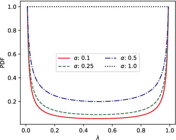 Figure 1 for Mixing Up Contrastive Learning: Self-Supervised Representation Learning for Time Series