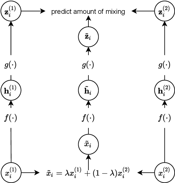 Figure 3 for Mixing Up Contrastive Learning: Self-Supervised Representation Learning for Time Series