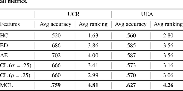 Figure 2 for Mixing Up Contrastive Learning: Self-Supervised Representation Learning for Time Series