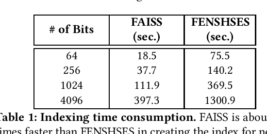 Figure 1 for An Empirical Comparison of FAISS and FENSHSES for Nearest Neighbor Search in Hamming Space