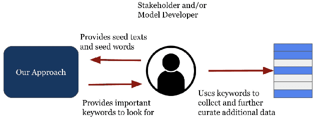 Figure 1 for A Weakly-Supervised Iterative Graph-Based Approach to Retrieve COVID-19 Misinformation Topics