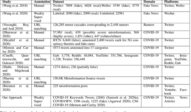 Figure 2 for A Weakly-Supervised Iterative Graph-Based Approach to Retrieve COVID-19 Misinformation Topics