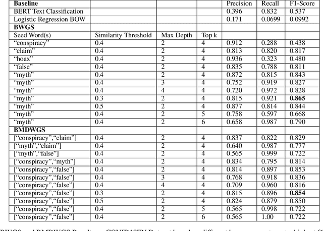 Figure 4 for A Weakly-Supervised Iterative Graph-Based Approach to Retrieve COVID-19 Misinformation Topics