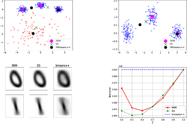 Figure 3 for A Perturbation Resilient Framework for Unsupervised Learning