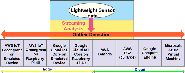 Figure 3 for JANUS: Benchmarking Commercial and Open-Source Cloud and Edge Platforms for Object and Anomaly Detection Workloads