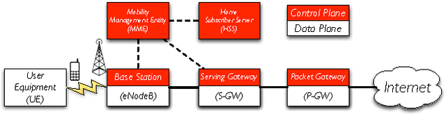 Figure 1 for Fast and Accurate Performance Analysis of LTE Radio Access Networks