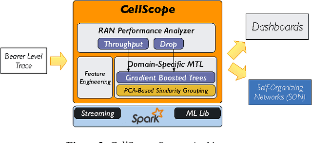 Figure 4 for Fast and Accurate Performance Analysis of LTE Radio Access Networks