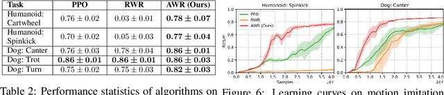 Figure 4 for Advantage-Weighted Regression: Simple and Scalable Off-Policy Reinforcement Learning