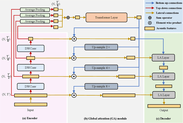 Figure 1 for An efficient encoder-decoder architecture with top-down attention for speech separation