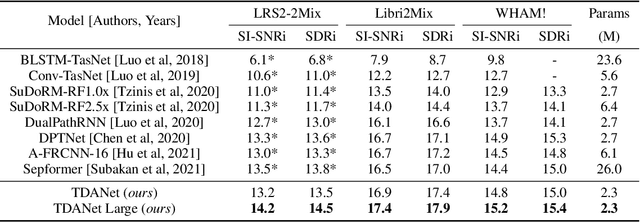 Figure 4 for An efficient encoder-decoder architecture with top-down attention for speech separation