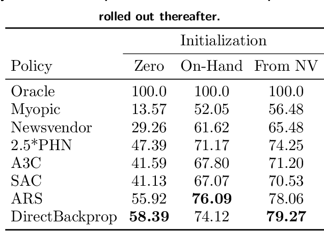 Figure 1 for Deep Inventory Management