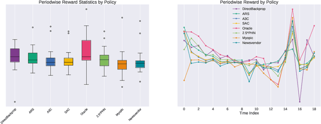 Figure 2 for Deep Inventory Management