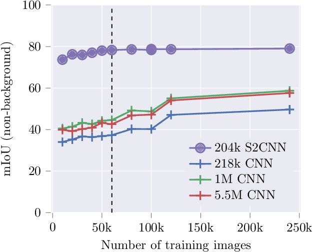 Figure 2 for Equivariance versus Augmentation for Spherical Images