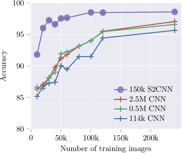 Figure 4 for Equivariance versus Augmentation for Spherical Images