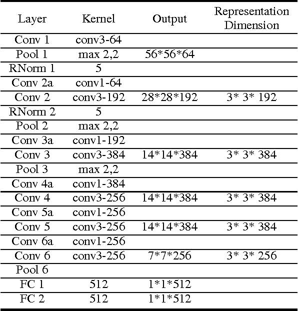 Figure 1 for Leveraging Mid-Level Deep Representations For Predicting Face Attributes in the Wild