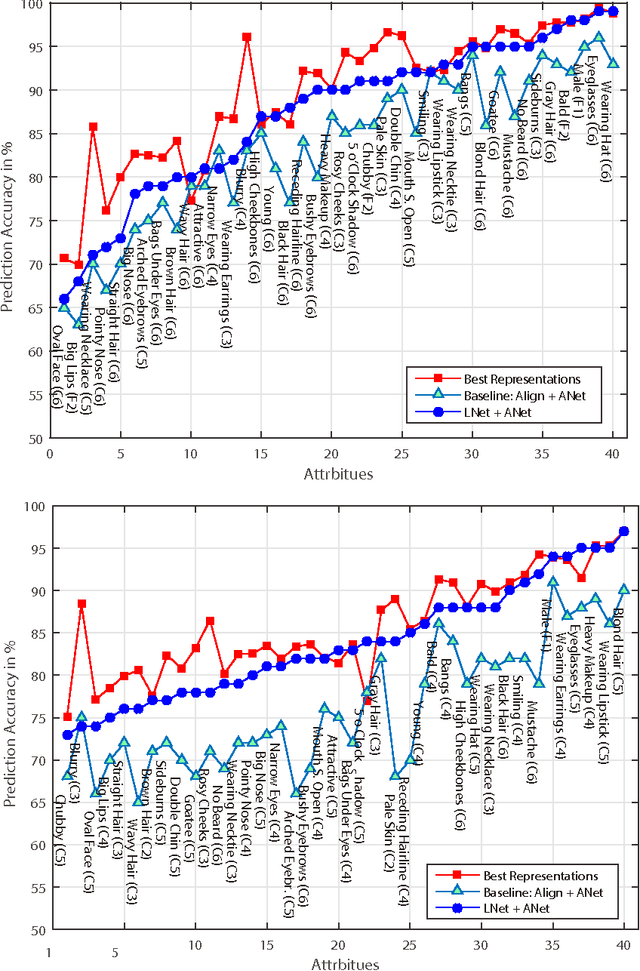 Figure 3 for Leveraging Mid-Level Deep Representations For Predicting Face Attributes in the Wild
