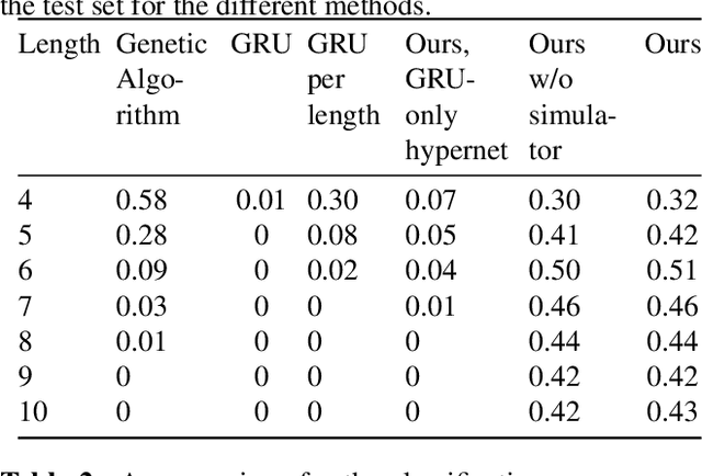 Figure 2 for Electric Analog Circuit Design with Hypernetworks and a Differential Simulator