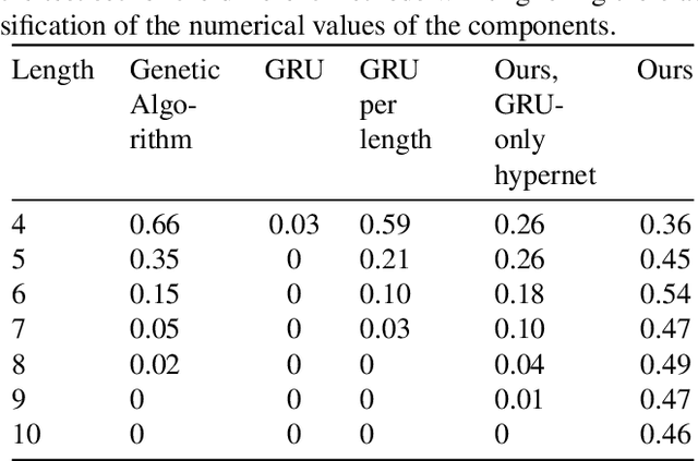 Figure 4 for Electric Analog Circuit Design with Hypernetworks and a Differential Simulator