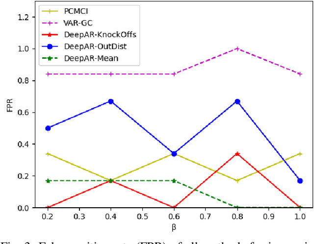 Figure 3 for Causal Inference in Non-linear Time-series using Deep Networks and Knockoff Counterfactuals
