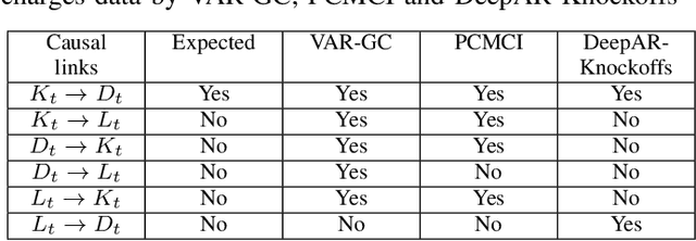Figure 4 for Causal Inference in Non-linear Time-series using Deep Networks and Knockoff Counterfactuals