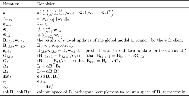 Figure 2 for FedAvg with Fine Tuning: Local Updates Lead to Representation Learning