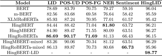 Figure 4 for L3Cube-HingCorpus and HingBERT: A Code Mixed Hindi-English Dataset and BERT Language Models