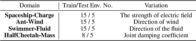 Figure 4 for PAnDR: Fast Adaptation to New Environments from Offline Experiences via Decoupling Policy and Environment Representations
