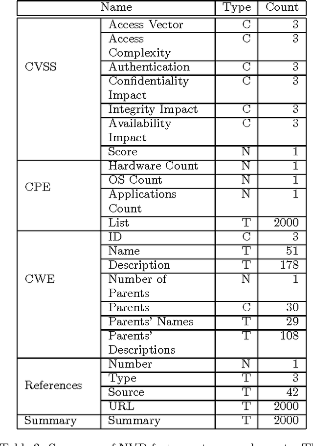 Figure 3 for Predicting Exploitation of Disclosed Software Vulnerabilities Using Open-source Data