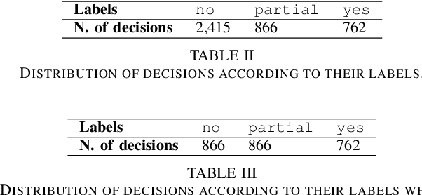Figure 3 for Predicting Brazilian court decisions